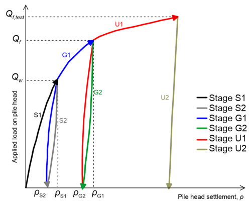 Graph showing the different stages of a pile load test in terms of applied load-pile head settlement response. During stage S1 the pile is loaded to Qw, and subsequently is unloaded during stage S2. The pile settlement is ρs1 at the end of stage S1 and ρs2 at the end of stage S2. During stage G1 the pile is loaded to Qf, and subsequently is unloaded during stage G2. The pile settlement is ρg1 at the end of stage G1 and ρg2 at the end of stage G2. During stage U1 the pile is loaded to Qf,test, and subsequently is unloaded during stage U2.