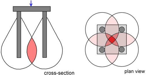 The figure on the left presents a section of a four-pile group connected with a pile cap, on which an axial compressive force is applied. Stresses transferred in soil from the piles are plotted, and the area where stresses from adjacent piles overlap is marked with red. The figure on the right presents a plan view of the same pile group, with stress overlap zones again marked with red colour.