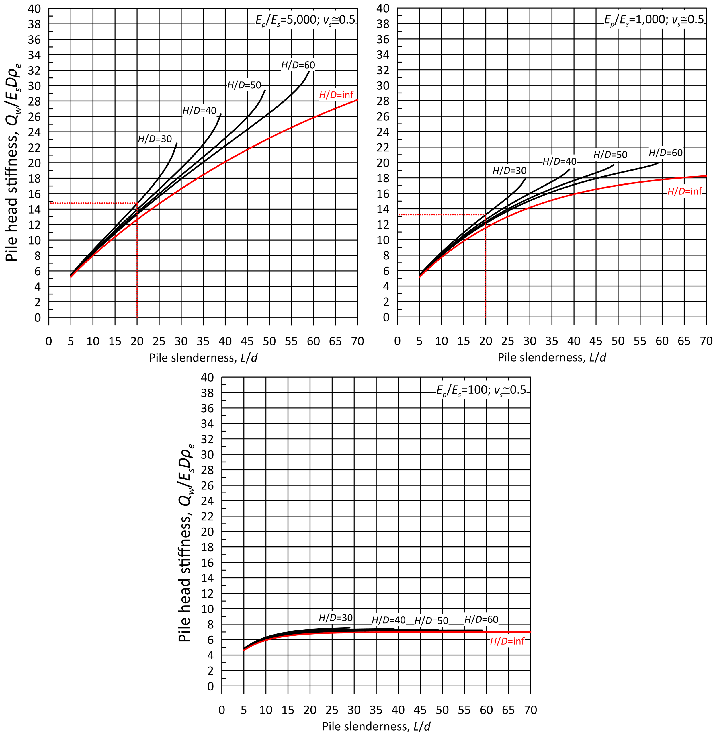 Three charts showing the variation of pile head stiffness Qw/(EsDρe) with pile slenderness L/D. The figure on top left corresponds to Ep/Es = 5000 and vs = 0.5. The figure on the top right corresponds to Ep/Es = 1000 and vs = 0.5. The figure at the bottom corresponds to Ep/Es = 100 and vs = 0.5. Each chart contains multiple curves, for different H/D values ranging from H/D=30 to H/D=infinity.