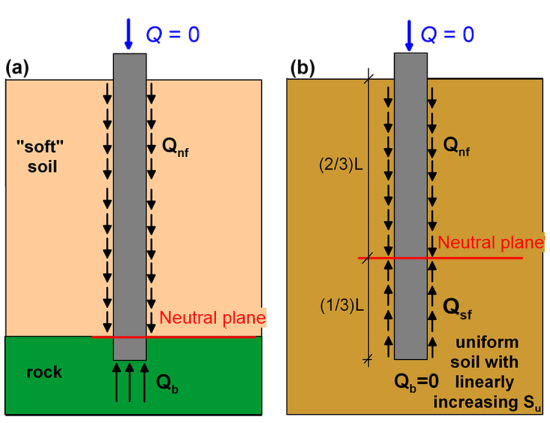 Figure (a) on the left presents an end-bearing pile that is not subjected to any axial force on its head. The pile's shaft is driven through soft soil and the pile's toe is embedded in rock. Negative skin friction develops along the entire pile shaft length, and the neutral plane is found at the soft soil-rock interface. The negative skin friction is resisted by end-bearing stresses. Figure (b) on the right presents a friction pile in uniform soil of linearly increasing undrained strength. The pile is not subjected to any axial force on its head. The length of the pile is L. Along the top part of the pile, of length 2L/3, negative skin friction develops. Along the bottom part of the pile, of length L/3, positive skin friction develops. The neutral plan is found at 2L/3 from the surface. End-bearing stresses are zero.