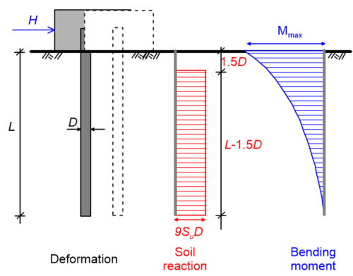 Schematic of the deformation of a fixed-head pile, connected with a rigid cap, which translates horizontally as rigid body due to the application of a horizontal force Hf on the pile cap. The embedded length of the pile is L and their diameter is D. The variation of the resulting soil reaction with depth and of the bending moment developing on the pile are shown to the right of the deformation diagram. The maximum soil reaction is 9SuD and the maximum bending moment develops at the ground surface.
