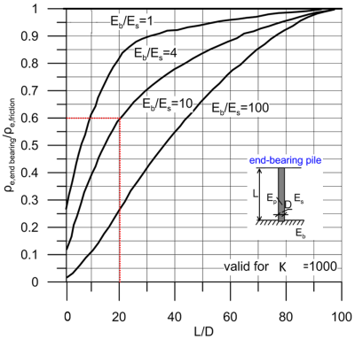 Graph showing the variation of (ρe,end bearing/ρe.friction) with L/D. Four curves for different Eb/Es values are shown. The characteristics of an end bearing pile are shown in an inset figure: The length of the pile is denoted with L, its diameter is denoted with D, the Young's modulus of the pile's material is denoted with Ep, the Young's modulus of soil is denoted with Es and the Young's modulus of the end bearing stratum is denoted with Eb. It is noted that this chart is valid for K = 1000. For L/D = 20 and Eb/Es = 10 it is found that (ρe,end bearing/ρe.friction)=0.6.